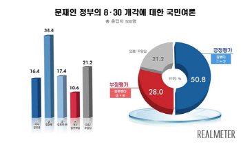 “유은혜 등 8.30 개각 잘했다” 51% vs “잘못했다” 28%