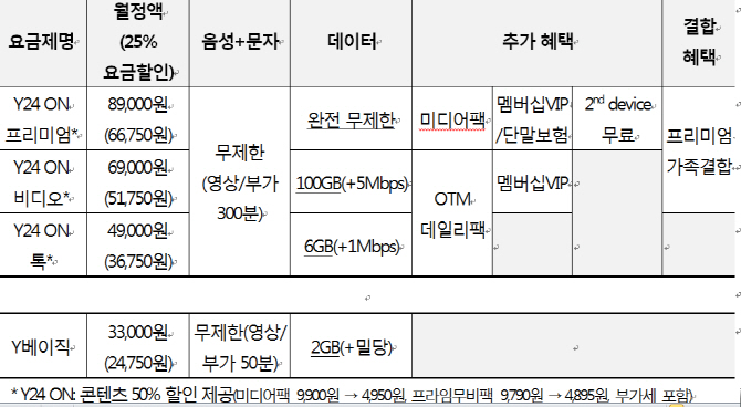 KT, 만24세 이하 2만원대 데이터 2GB..Y베이직과 Y24 ON  출시