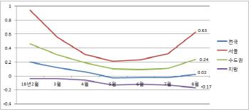 전국 집값 넉달만에 반등한 이유? "서울 급등"