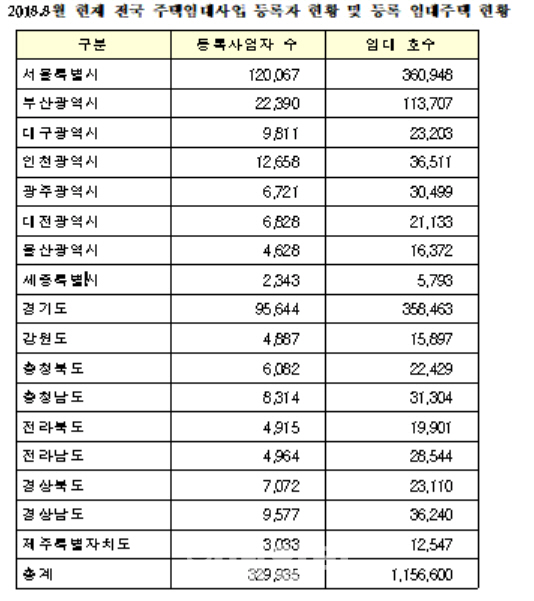 “6월 기준 전국 등록 임대사업자 33만명, 116만호 임대”