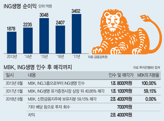 신한금융, 5일 이사회서 ING생명 인수 마무리