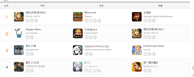韓 리니지·검은사막, 中 대신 대만서 선전…모바일매출 1, 2위 기록