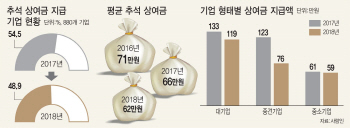 기업 51%, 상여금 못준다…“추석 무섭다”는 中企업체 하소연