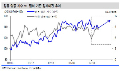 “이란發 공급 차질로 유가 상단…정유株 비중확대”-신한