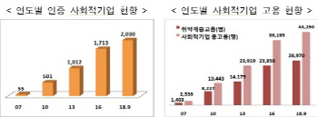 인증 사회적기업 2000개 돌파…2007년 이후 11년만