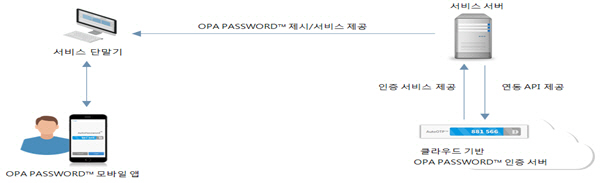 편리하고 안전한 '비밀번호 도용방지센터'출범..이용방법은?