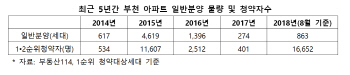 1년새 확 달라진 부천...전년 대비 청약자 40배 급증