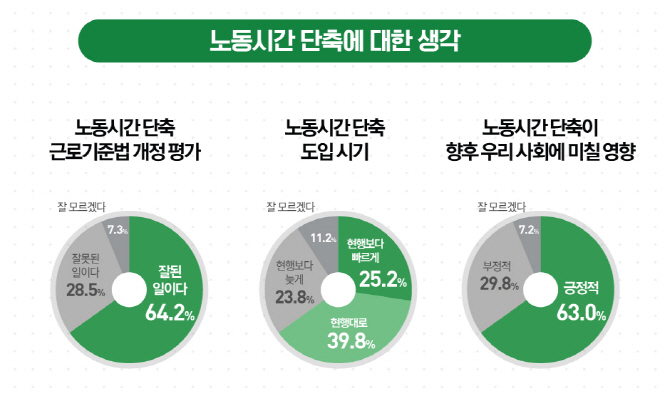 국민 63% "주 52시간 노동 긍정적"…급여 감소 우려도