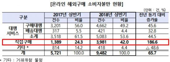 "예약한 해외 호텔 공사 중"…온라인 해외직구 피해상담 급증