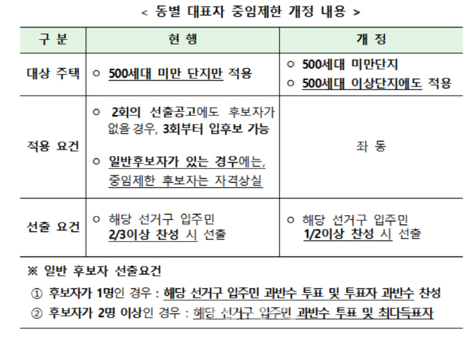 500가구 이상 공동주택도 동대표 중임 제한 완화된다