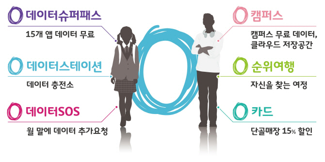 10대·20대 잡기 나선 통신사들..데이터 무료에 콘텐츠도 파격할인 왜?