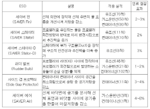 삼성重, 연료절감기술 실선 적용 ‘본격화’…친환경 고효율 선박 이끈다