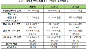 “부동산임대소득 상위 10%, 절반 독식…2016년만 9조400억”