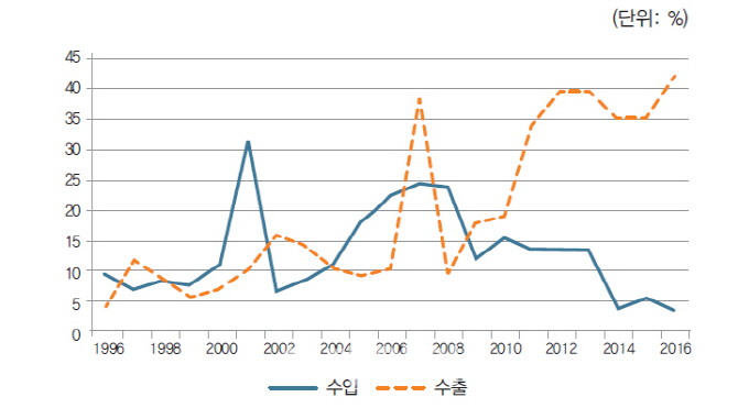 "北, 무연탄 일변도 수출구조 '네덜란드병' 연상"