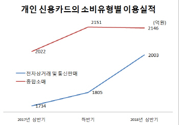 인터넷쇼핑에 신용카드 하루 2천억씩 썼다…역대 최대