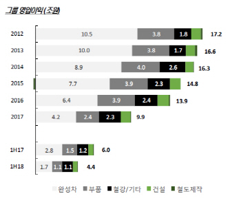 현대차 부품社, 車부진 여파…“신용도 개선 멀었다”