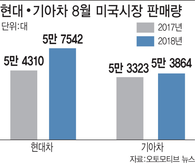 신차효과로 내수 잡은 현대·기아차, 미국서도 ‘훨훨’