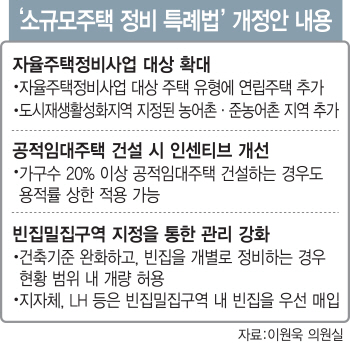 소규모 재건축 규제 푼다..빈집·소규모 주택 정비할 때 인센티브