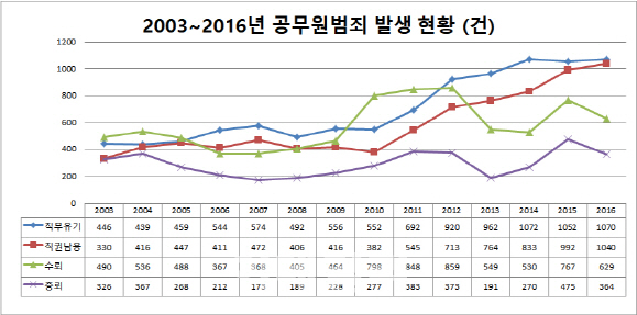 '공무원 부패범죄' MB때 폭증·朴때 최대…공직사회 군기잡기 여파