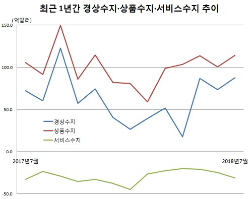 '수출 호조' 7월 경상흑자 88억달러…10개월來 최대(상보)