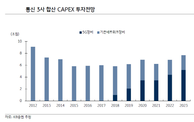 5G 시대 옥석가리기…설비투자 장비·부품株 1차 수혜-KB