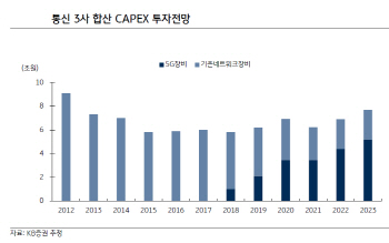 5G 시대 옥석가리기…설비투자 장비·부품株 1차 수혜-KB