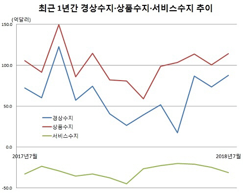 결국 수출의 힘…韓 경제 지탱하는 6년반째 경상흑자(종합)