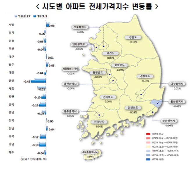 전국 전세가격 하락폭 축소...전주比 0.03% ↓