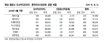 "일본 태풍·지진…저가 항공사 3Q 실적에 부정적 요인"