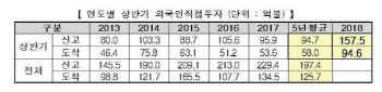 산업부·지자체 외투 유치 협력 강화..'200억불 4년연속 달성'