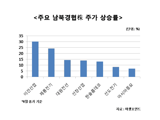 되살아난 남북경협株…주도주 부상은 `글쎄`