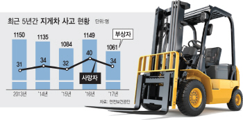 움직이는 흉기 지게차…한해 560명 사상