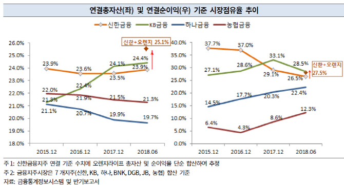[마켓인]비싸다지만…오렌지라이프 품는 신한지주 `호평` 왜?