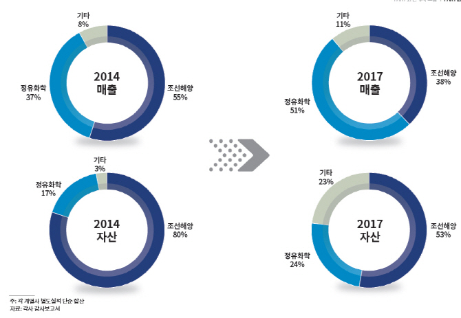 [마켓인]“현대重그룹, 오일뱅크 비중 커져…IPO 마무리 관건”