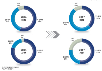 “현대重그룹, 오일뱅크 비중 커져…IPO 마무리 관건”