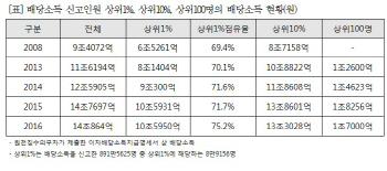 주식배당 상위 1%, 전체 배당 75% 싹쓸이..1인평균 1.2억원