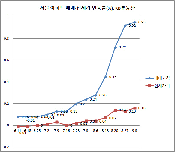 서울 아파트값 상승률 2주 연속 사상 최고치