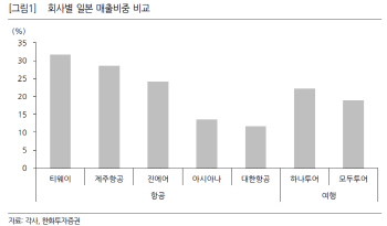 日 자연재해, 티웨이항공·하나투어 타격-한화