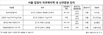 서울과 맞닿은 비규제 3인방 '김·의·부' 분양 주목