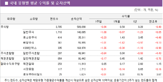 '아! 트럼프'..국내·해외주식형 펀드 울상