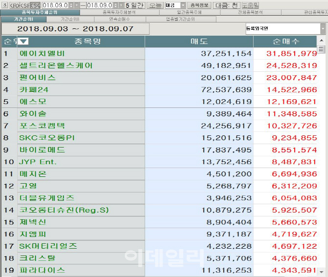 [마켓포인트]코스닥 외국인 주간 순매수 1위 `에이치엘비`
