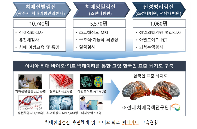 조선대 치매국책연구단, 한국인 표준뇌지도 활용 치매 예측 기술 의료기기 허가 획득