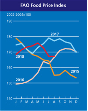 세계식량가격 3개월째 하향 안정세