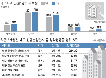 8·27 규제 비껴간 대구…올 가을에도 '청약불패' 예약