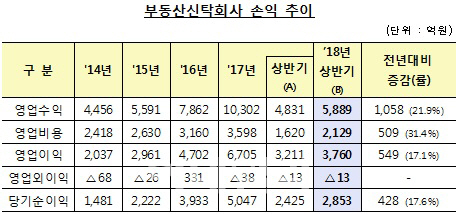 올 상반기 부동산신탁사 순이익 2853억원 `사상최대` 왜?