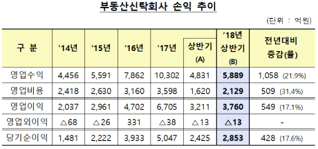 부동산신탁사 상반기 순이익 2850억 ‘사상 최대’…신규 진입 문 열린다