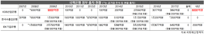 産銀, 금융위기후 최대 '6000억원 현금 실탄' 장착…국회 넘을까