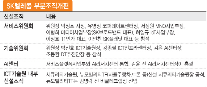 '사업부-계열사' 아우르는 '서비스·기술위' 설치..박정호 융합승부수