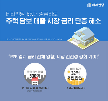 테라펀딩 "부동산 P2P대출로 절감한 이자비용, 1년간 32.8억원"