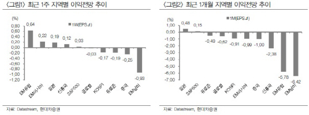 “9월 글로벌 시장 조정 가능성…저가 매수 기회”-현대차